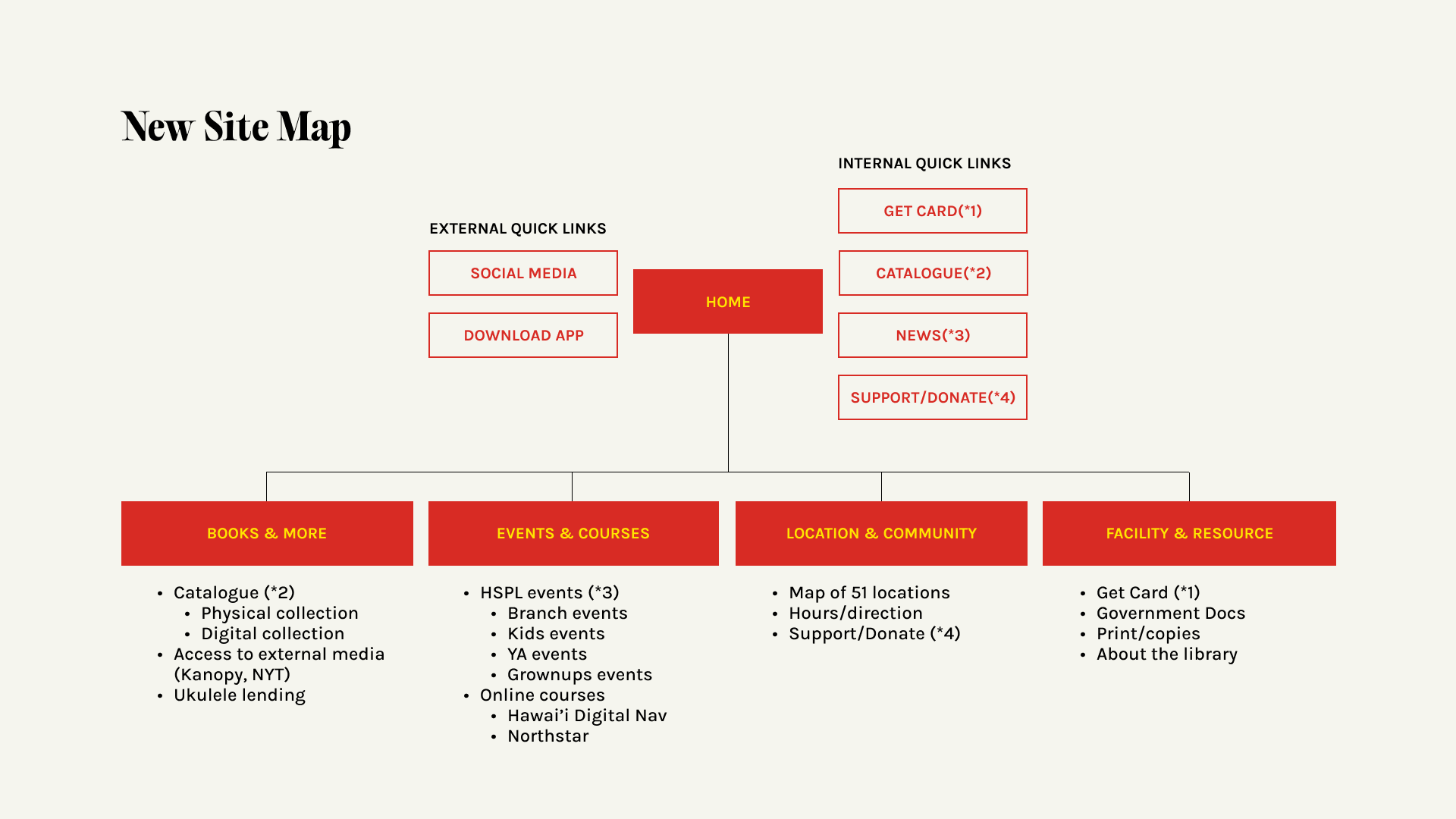 Image of the new site map.
