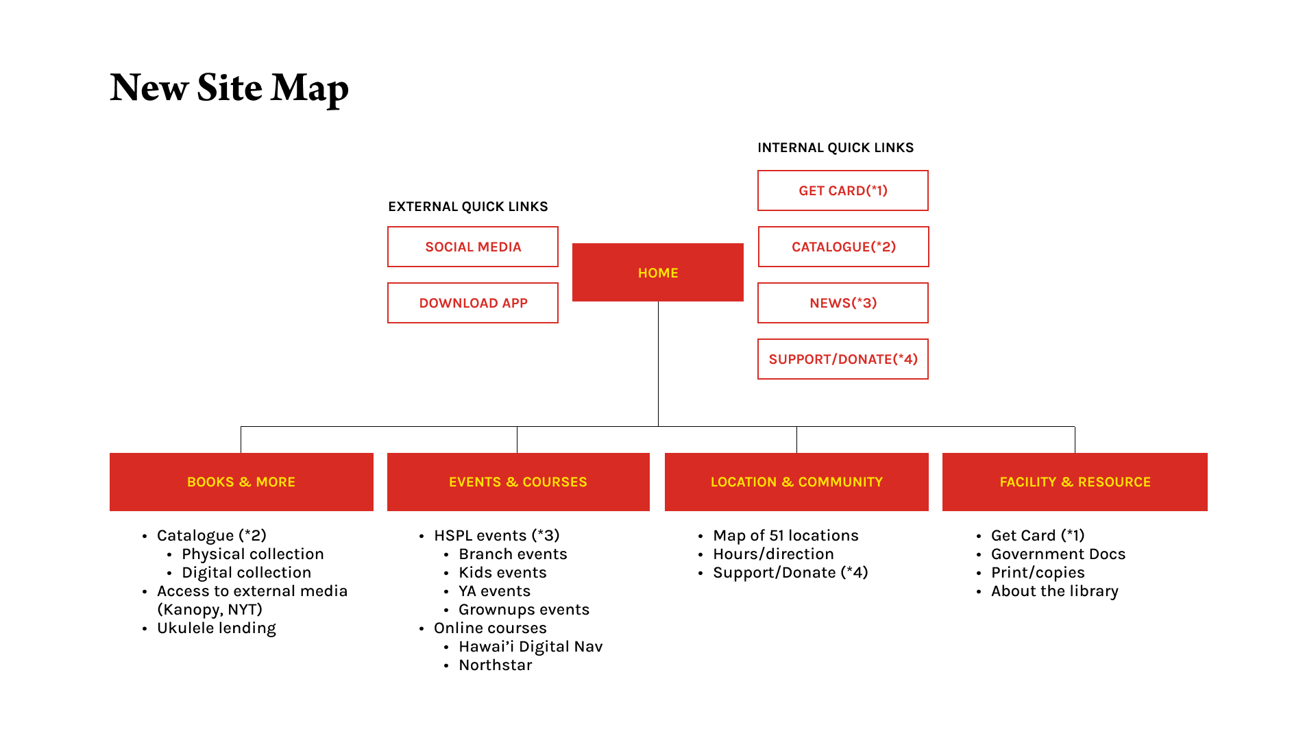 A chart showing newly organized site map.